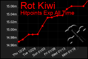 Total Graph of Rot Kiwi