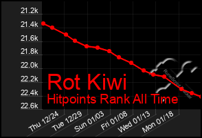 Total Graph of Rot Kiwi