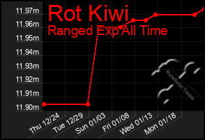 Total Graph of Rot Kiwi