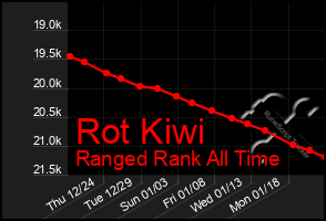 Total Graph of Rot Kiwi