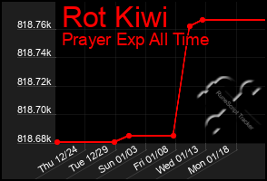 Total Graph of Rot Kiwi