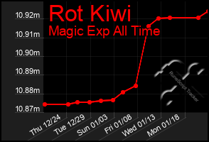 Total Graph of Rot Kiwi