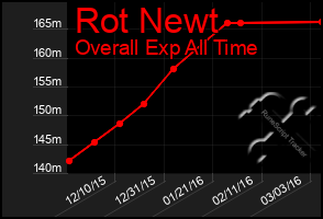 Total Graph of Rot Newt