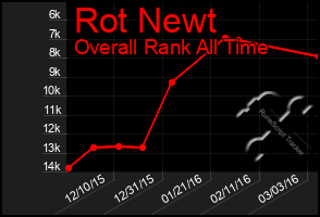 Total Graph of Rot Newt