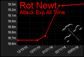 Total Graph of Rot Newt