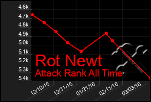 Total Graph of Rot Newt