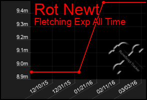 Total Graph of Rot Newt