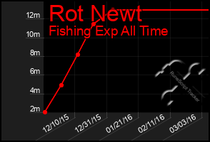 Total Graph of Rot Newt