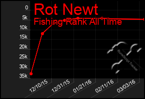 Total Graph of Rot Newt