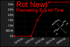 Total Graph of Rot Newt