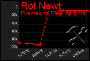 Total Graph of Rot Newt