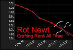 Total Graph of Rot Newt