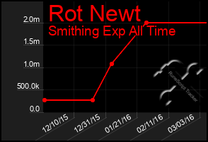 Total Graph of Rot Newt