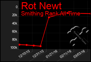 Total Graph of Rot Newt