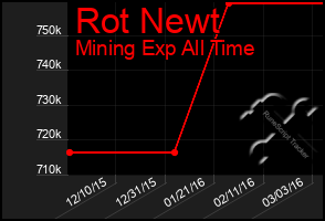 Total Graph of Rot Newt