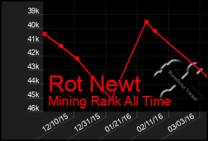 Total Graph of Rot Newt