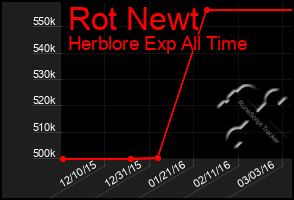 Total Graph of Rot Newt