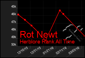 Total Graph of Rot Newt