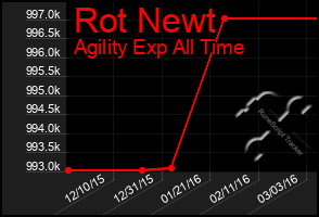 Total Graph of Rot Newt