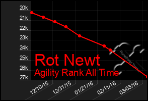 Total Graph of Rot Newt