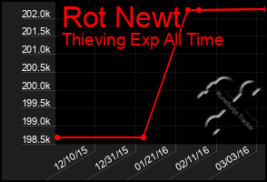 Total Graph of Rot Newt