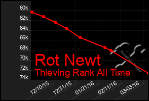 Total Graph of Rot Newt