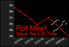 Total Graph of Rot Newt