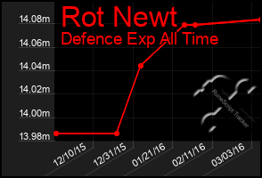 Total Graph of Rot Newt