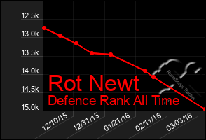 Total Graph of Rot Newt