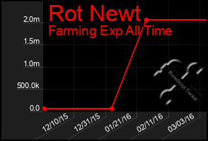 Total Graph of Rot Newt