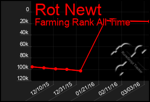 Total Graph of Rot Newt