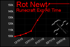 Total Graph of Rot Newt