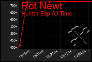 Total Graph of Rot Newt