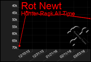 Total Graph of Rot Newt