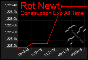 Total Graph of Rot Newt