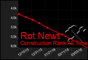 Total Graph of Rot Newt