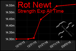 Total Graph of Rot Newt