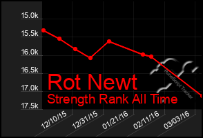 Total Graph of Rot Newt