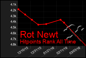 Total Graph of Rot Newt