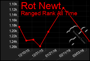 Total Graph of Rot Newt