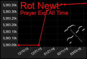 Total Graph of Rot Newt