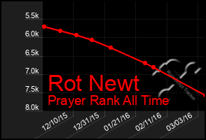 Total Graph of Rot Newt