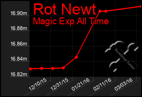 Total Graph of Rot Newt