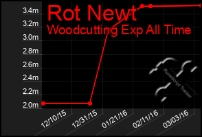 Total Graph of Rot Newt