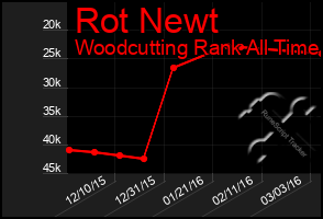 Total Graph of Rot Newt