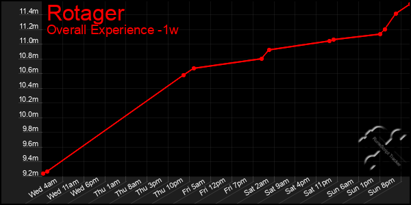 1 Week Graph of Rotager