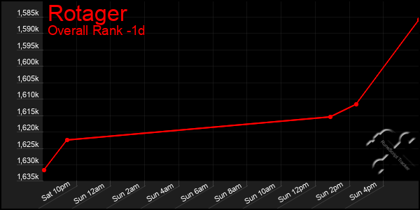 Last 24 Hours Graph of Rotager