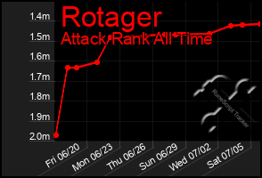 Total Graph of Rotager