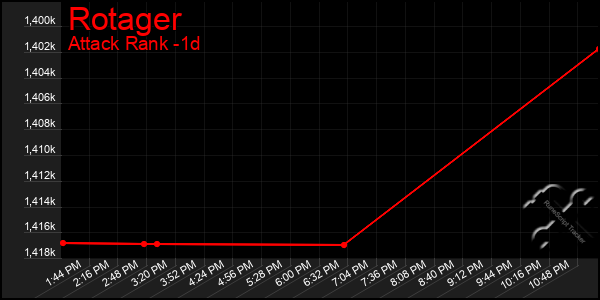 Last 24 Hours Graph of Rotager