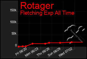 Total Graph of Rotager